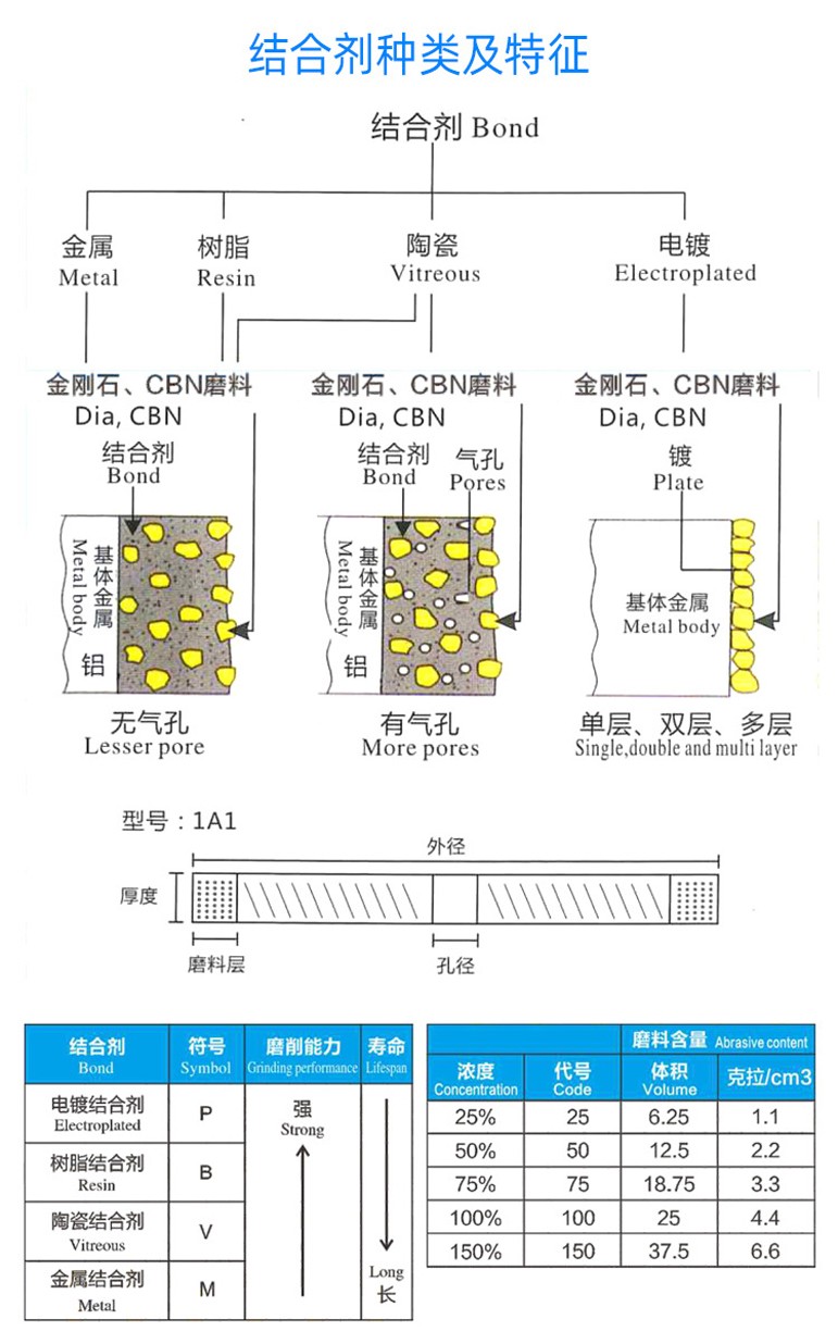 結(jié)合劑種類及特征.jpg